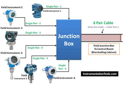 function of junction box|junction box connection.